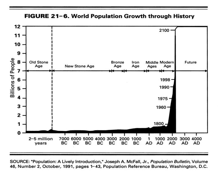 Image result for world population growth through history
